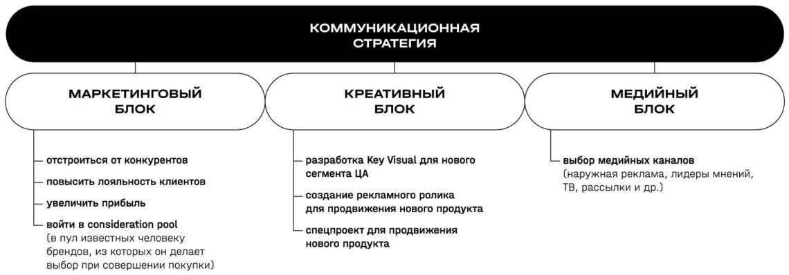 Понимание целей и аудитории в разработке коммуникационной стратегии