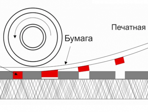 Основные методы печати чертежей