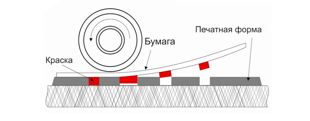 Основные методы печати чертежей