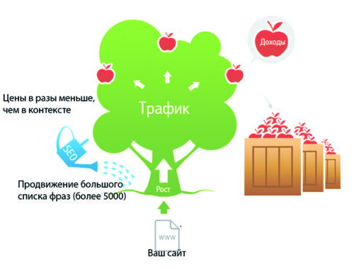 Что такое трафиковое продвижение сайта и его важность