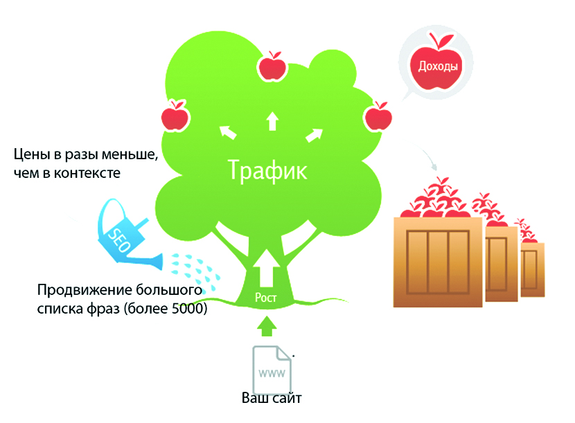 Что такое трафиковое продвижение сайта и его важность
