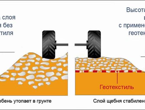 Что такое геотекстиль под щебень и его основные функции