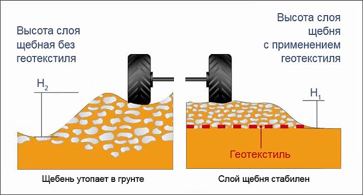 Что такое геотекстиль под щебень и его основные функции