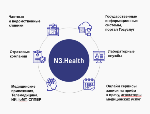 Роль цифрового медицинского сервиса в современной медицине