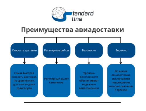 Преимущества использования калькулятора авиадоставки грузов