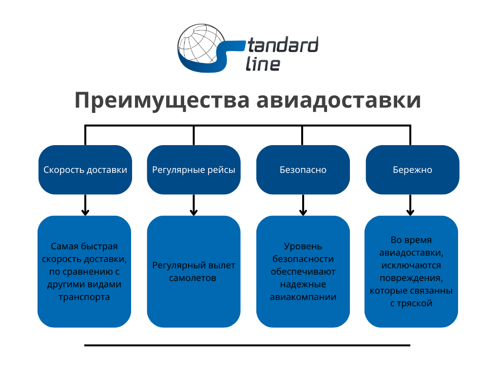Преимущества использования калькулятора авиадоставки грузов