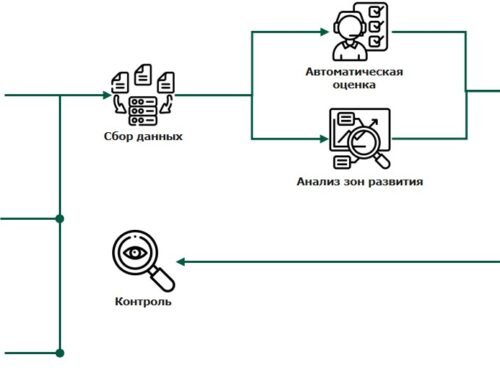 Что такое голосовая аналитика для контакт центров