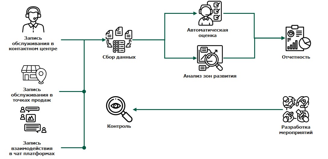 Что такое голосовая аналитика для контакт центров