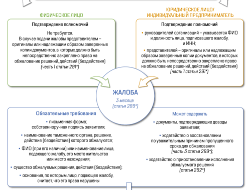 Формы незаконных действий таможенных органов