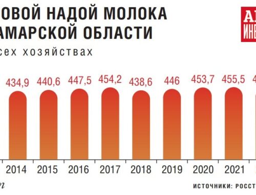 Развитие сельхозтехники в Самаре