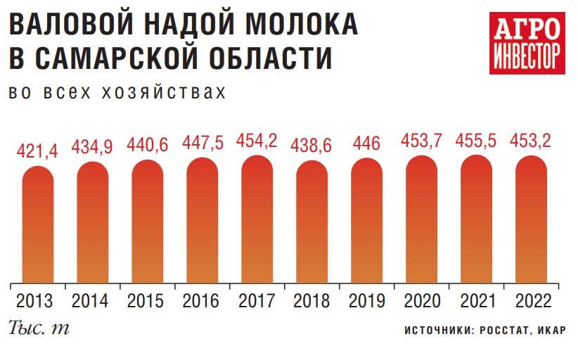 Развитие сельхозтехники в Самаре
