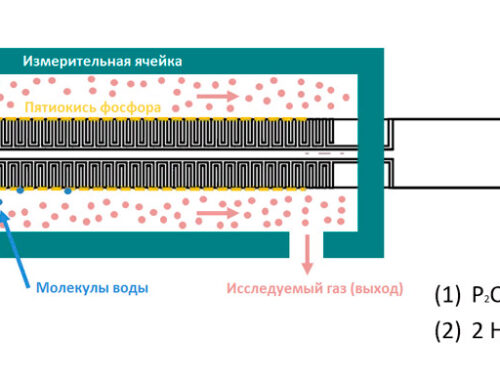 Принцип работы анализатора влажности