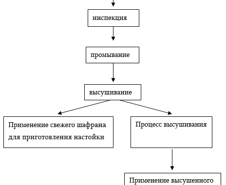 Происхождение и химический состав щавра