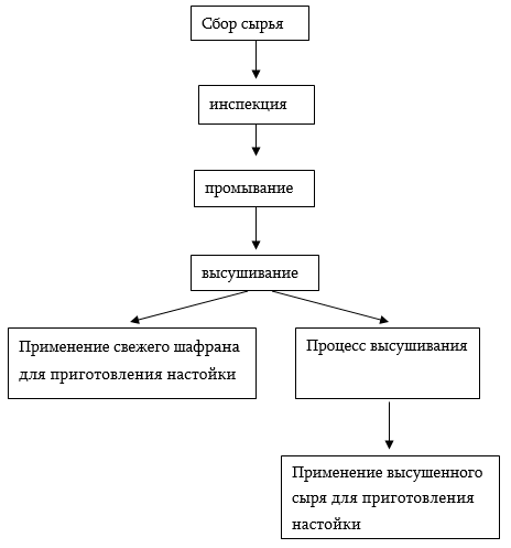 Происхождение и химический состав щавра