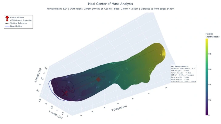 Тайна острова Пасхи разгадана: ученые выяснили, как двигались каменные статуи моаи