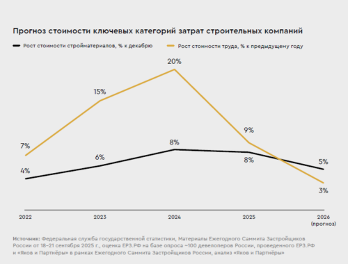 Новая нормальность: что будет происходить с российским рынком недвижимости в 2026 г. Ведомости