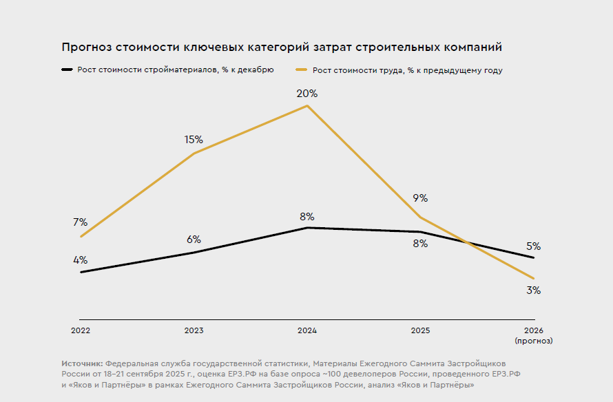 Новая нормальность: что будет происходить с российским рынком недвижимости в 2026 г. Ведомости